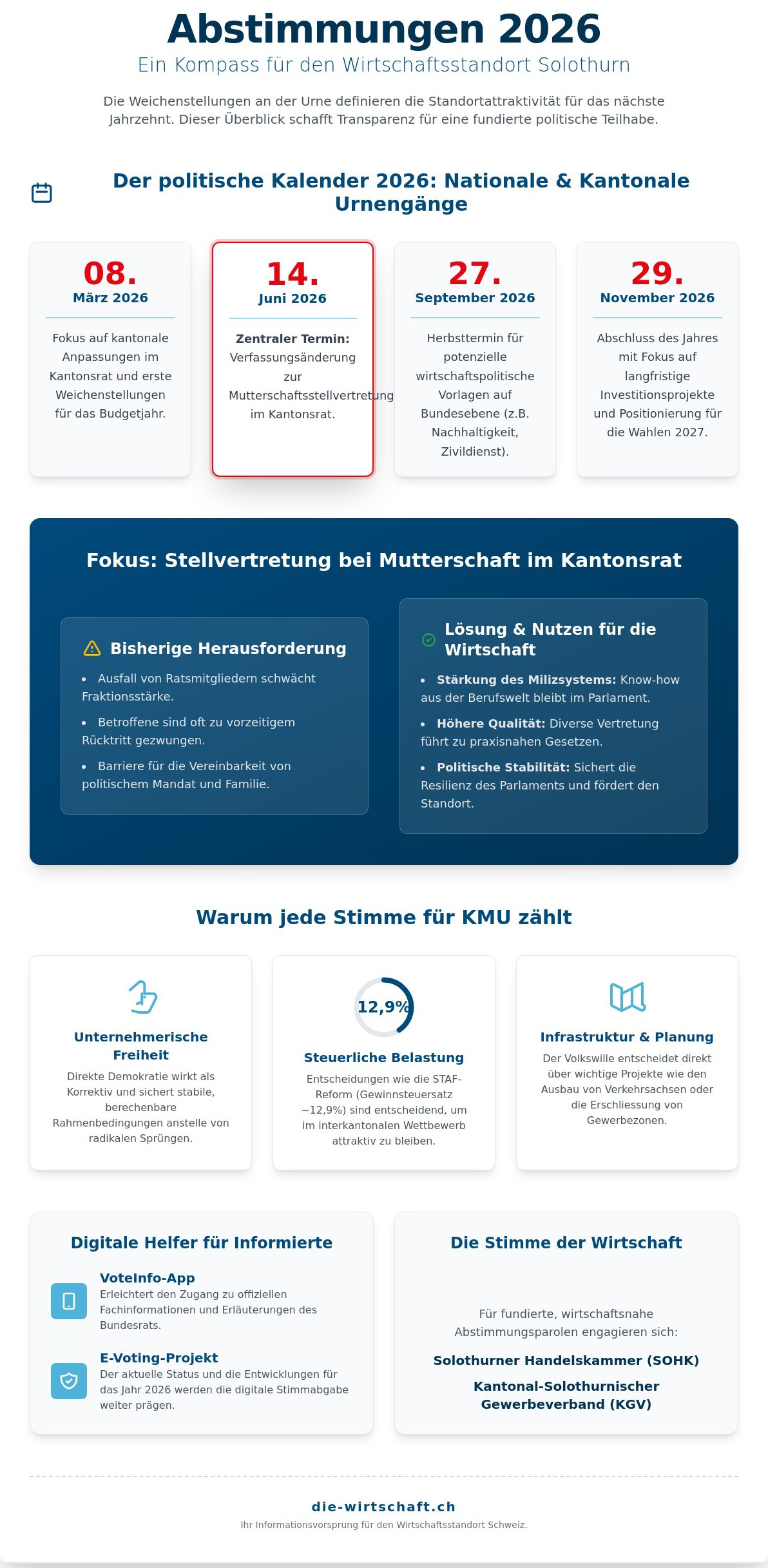 Abstimmungen Solothurn 2026: Wirtschaftliche Relevanz und politische Weichenstellungen