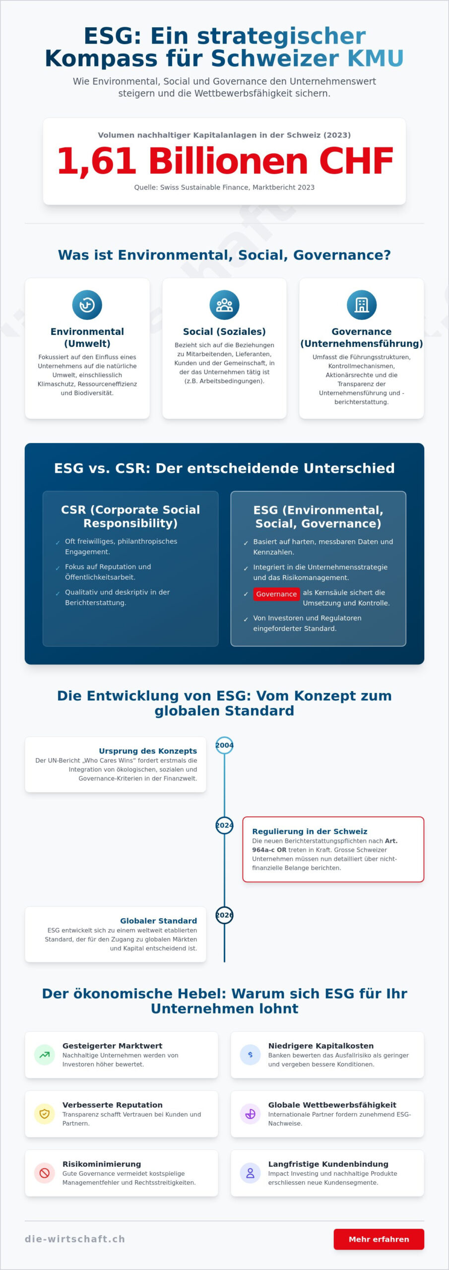 Environmental, Social, Governance: Der strategische Kompass der Schweizer Wirtschaft