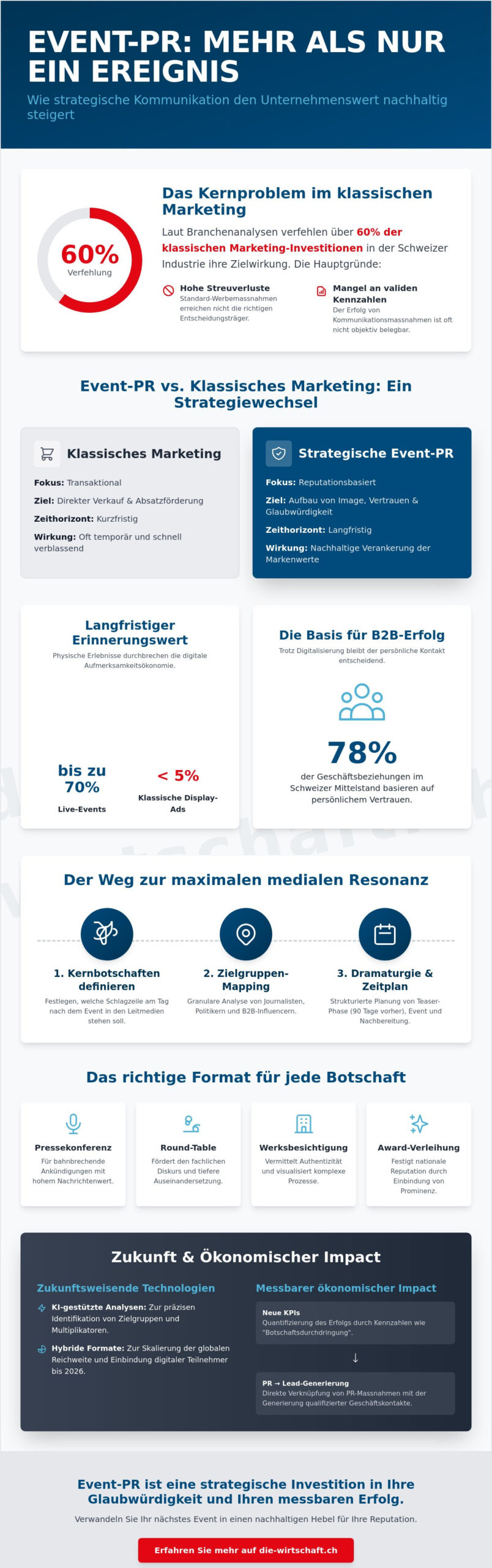 Event-PR: Strategische Kommunikation als Hebel für wirtschaftliche Reputation