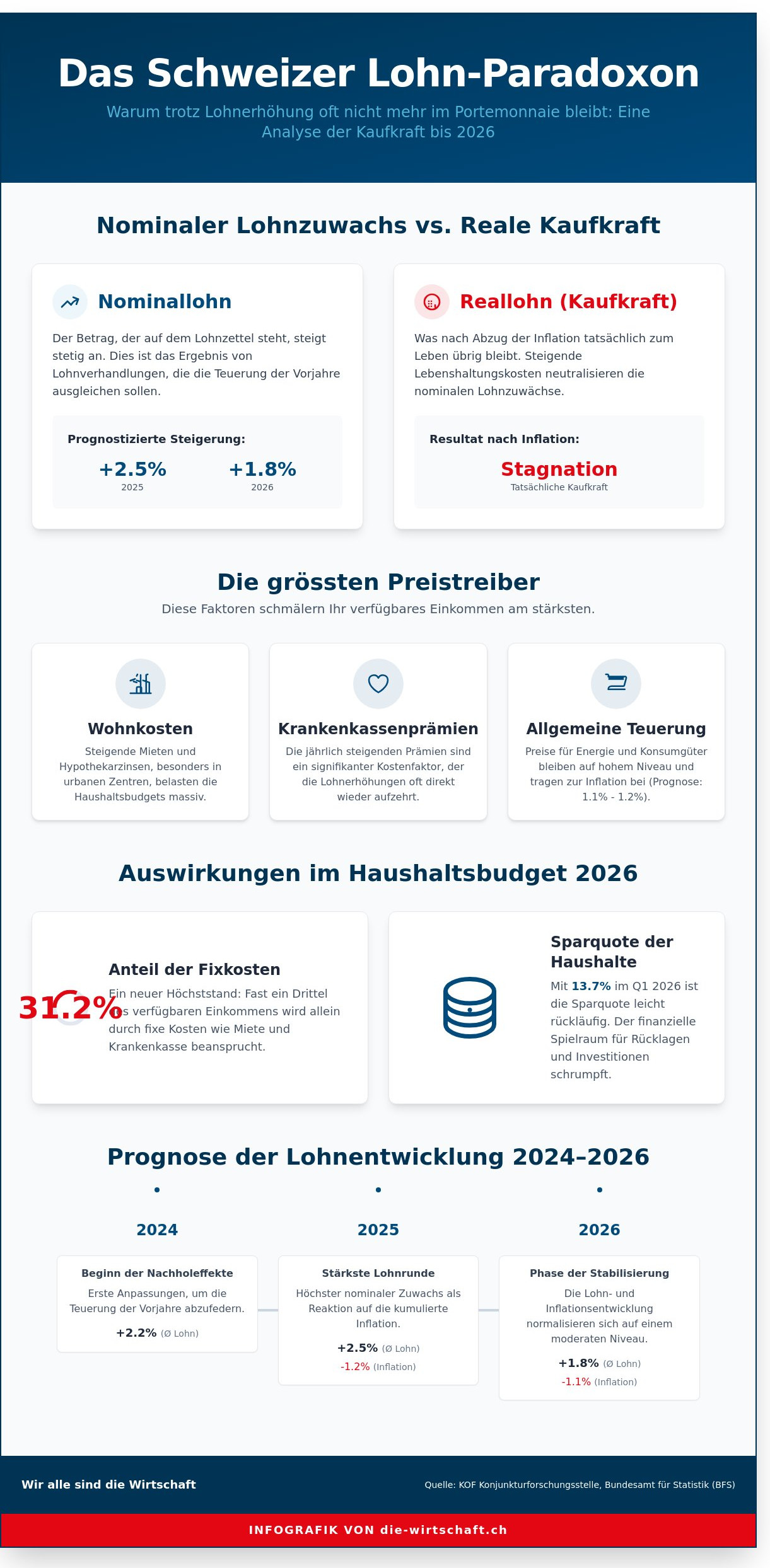 Kaufkraft Schweiz Entwicklung 2026: Eine fundierte Analyse der Reallöhne und Lebenskosten