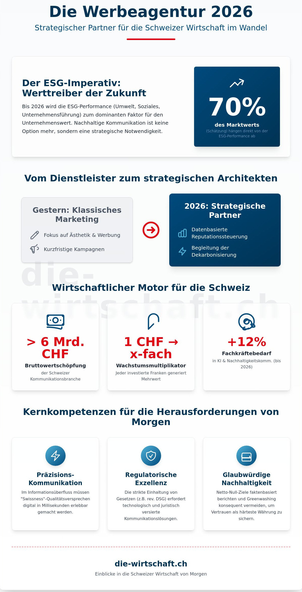 Werbeagentur Schweiz: Strategische Partner der wirtschaftlichen Transformation 2026