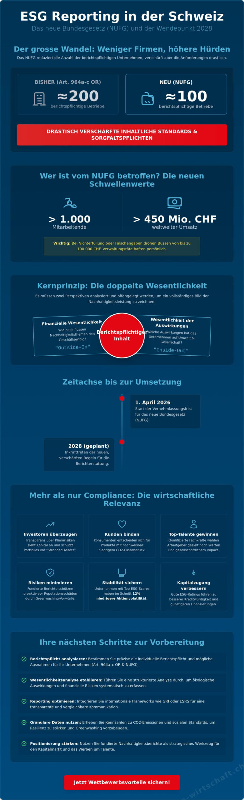 ESG Reporting: Der umfassende Leitfaden für die Schweizer Wirtschaft 2026