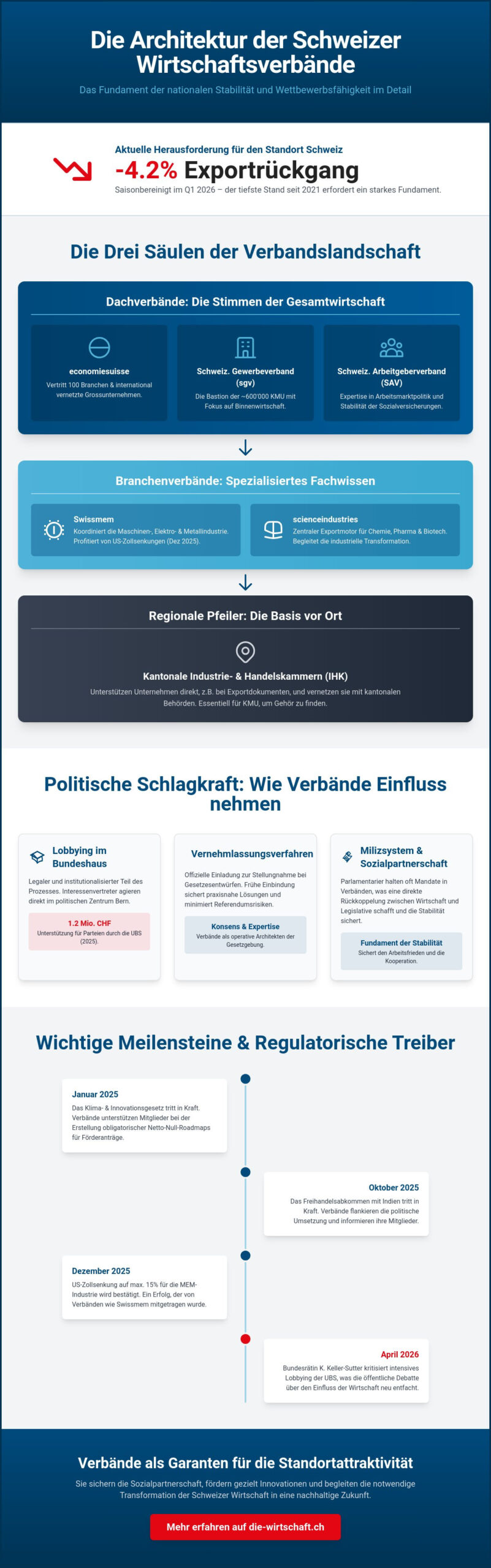 Wirtschaftsverbände Schweiz: Das Rückgrat der nationalen Standortattraktivität 2026